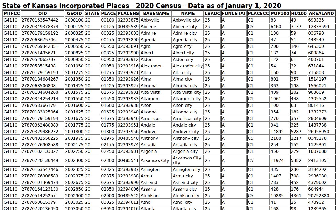 Bluff City court docket county incorporated places Census table